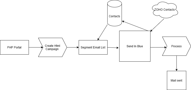 email campaign works