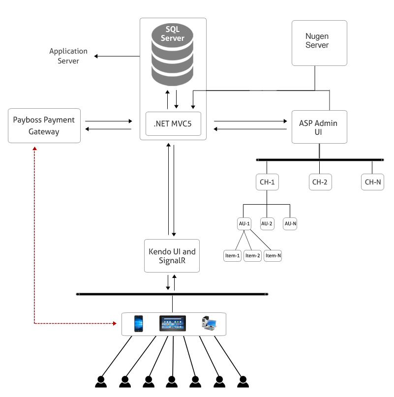 Architecture diagram of mobile app