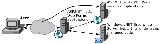 Server-Side Managed Code