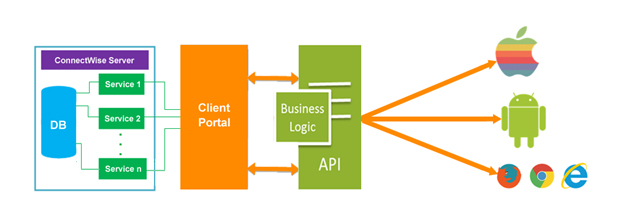 ConnectWise Mobile App Architecture ConnectWise Mobile App Architecture