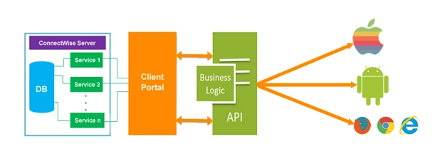 ConnectWise Mobile App Architecture