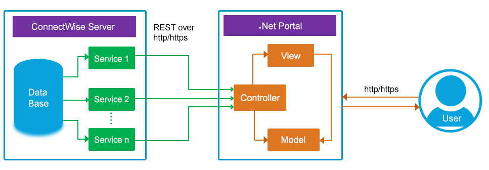 connectwise-rest-api