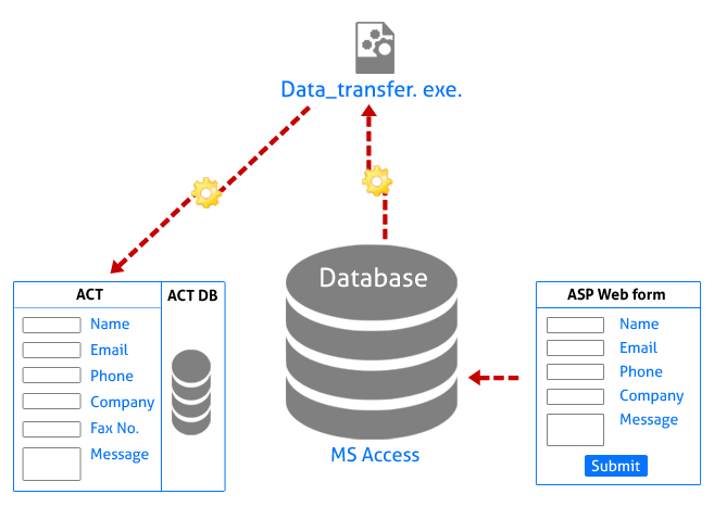 Sync Data Between Web Form To ACT Database