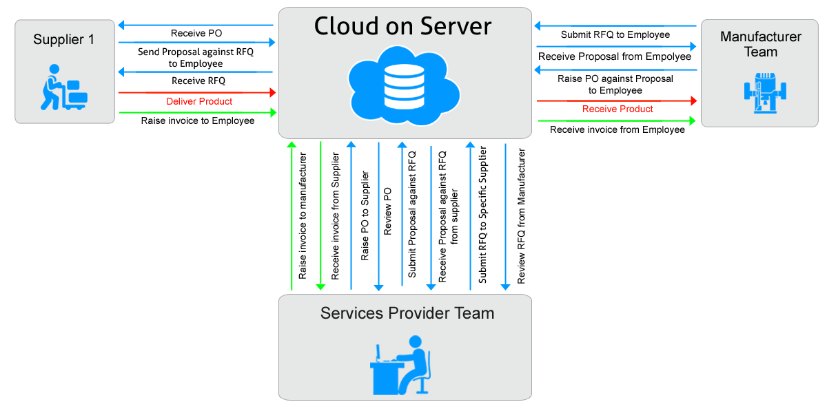 This application will be use by a small company / Individual (Tenant)