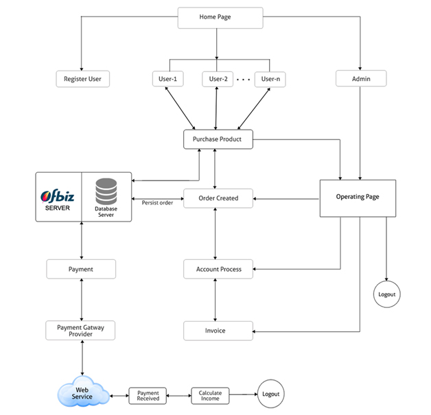 Architecture Diagram of Multi Level Marketing