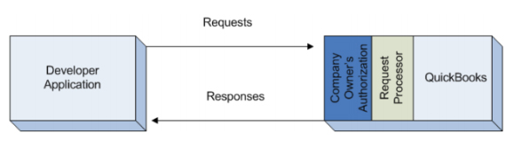 QuickBooks processes