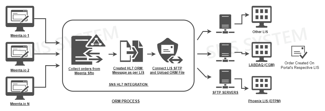 ORM Process